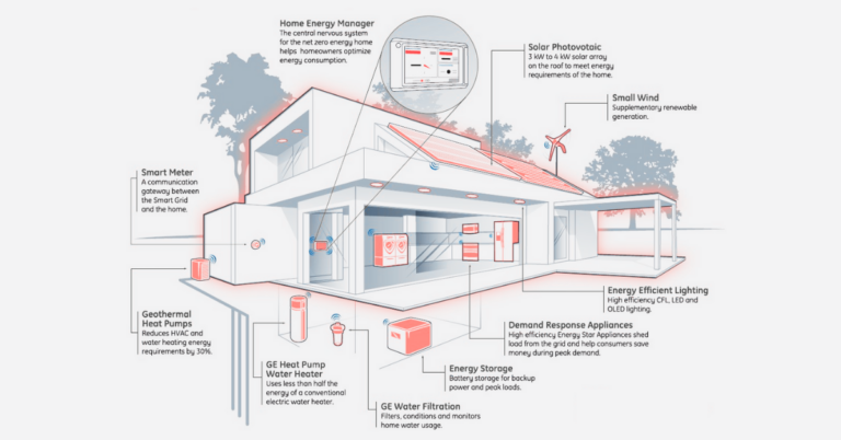 Read more about the article Energy Efficient Home: Build Smart From the Scratch