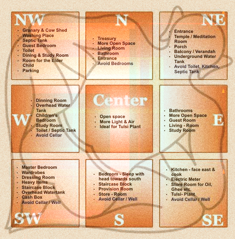 Vastu tips according to vastupurush Mandala